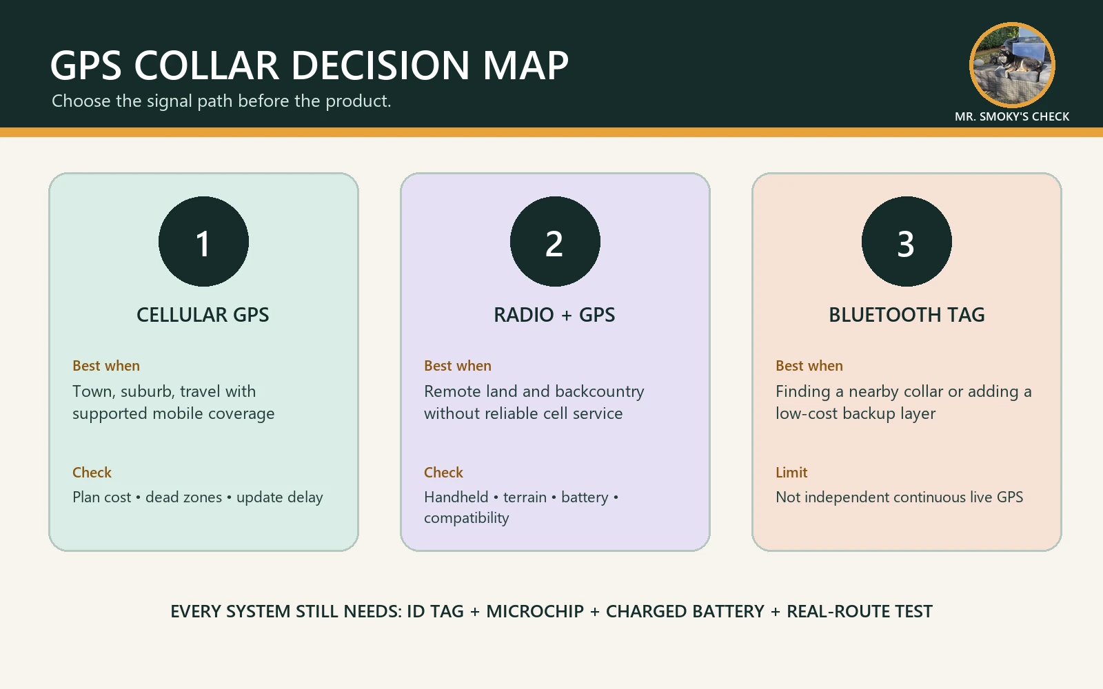 GPS dog collar decision map comparing cellular, radio, and nearby-finding systems with Mr. Smoky