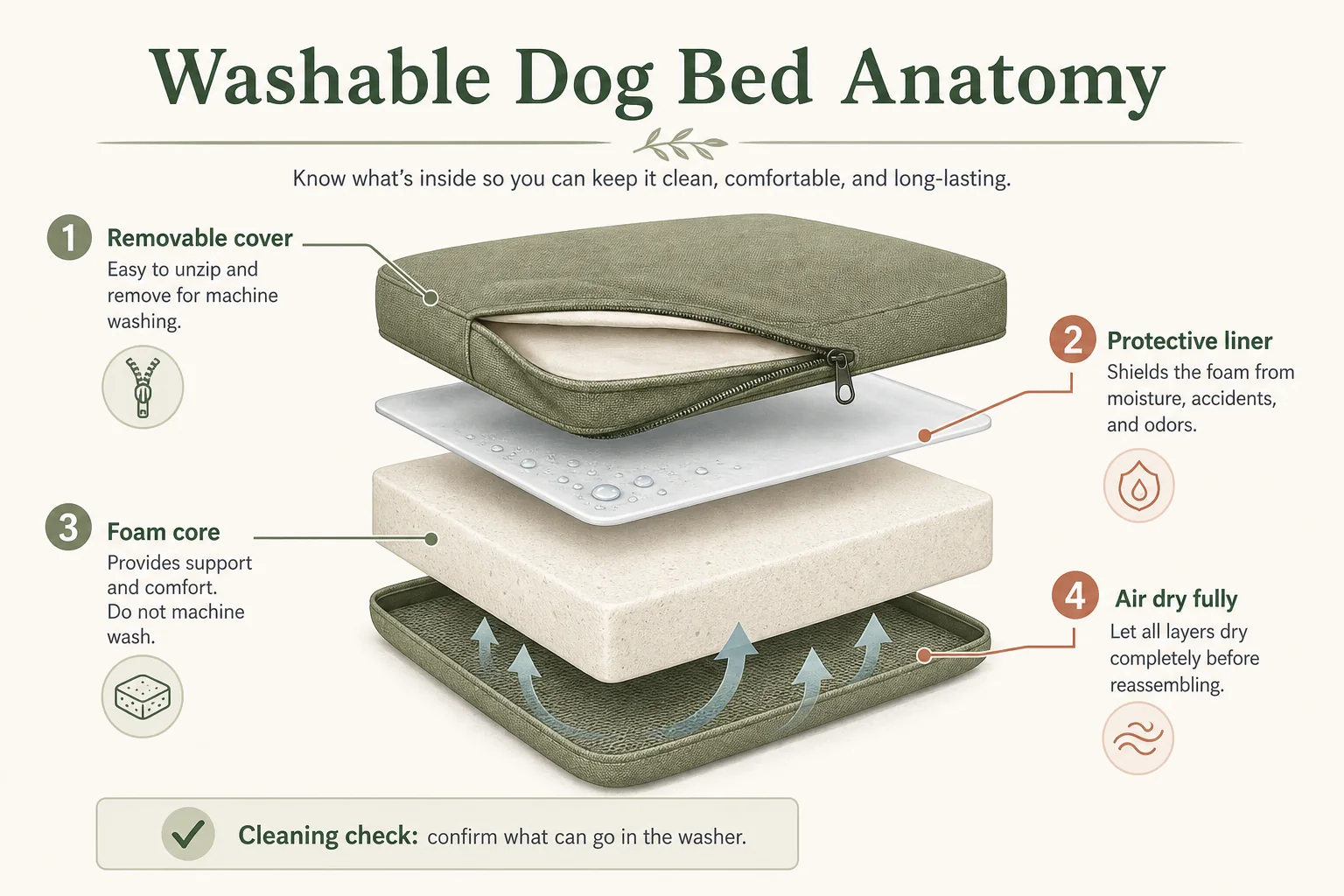 Infographic showing washable dog bed cover, protective liner, foam core, and drying airflow.